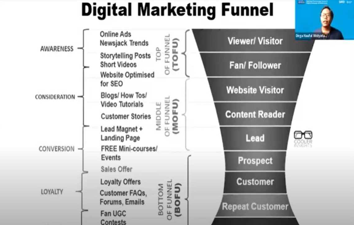 digital marketing funnel | Sumber: sohib.id
